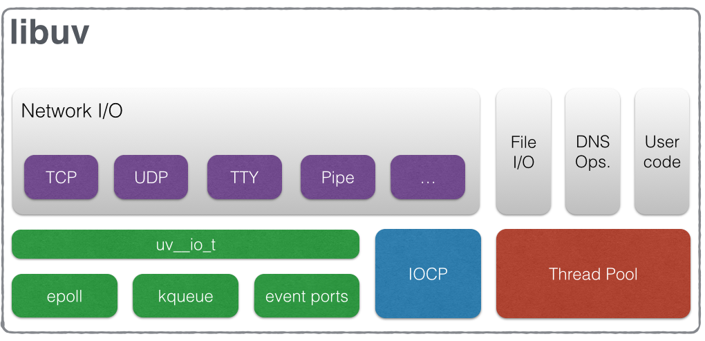 NodeJS Internals: Event Loop