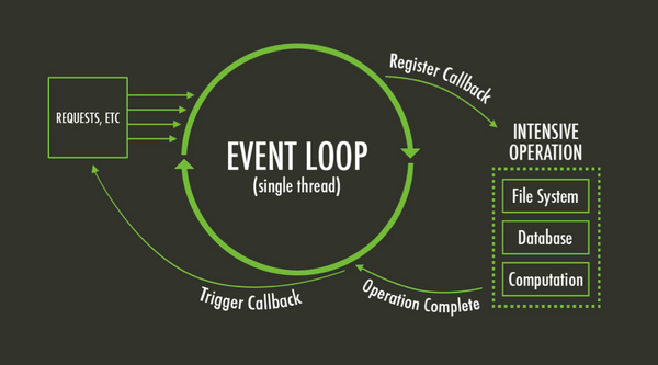 NodeJS Internals: Event Loop